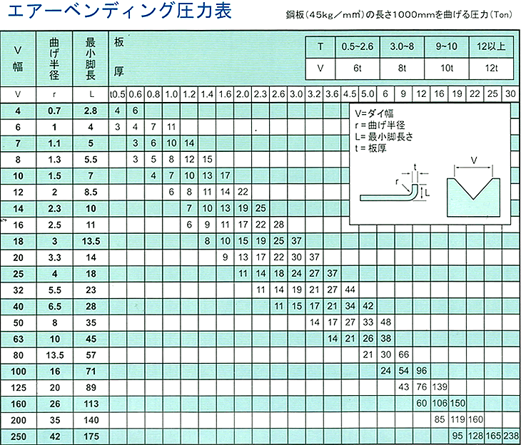 エアーベンディング圧力表