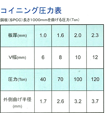 コイニング圧力表