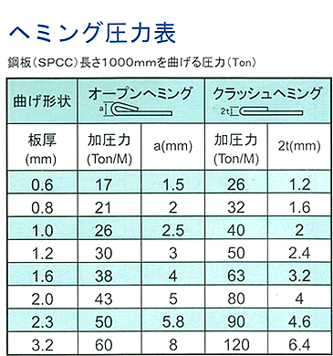 ヘミング圧力表