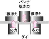 パンチの抜き力と応力