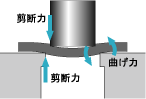 図2 パンチの抜き力と応力
